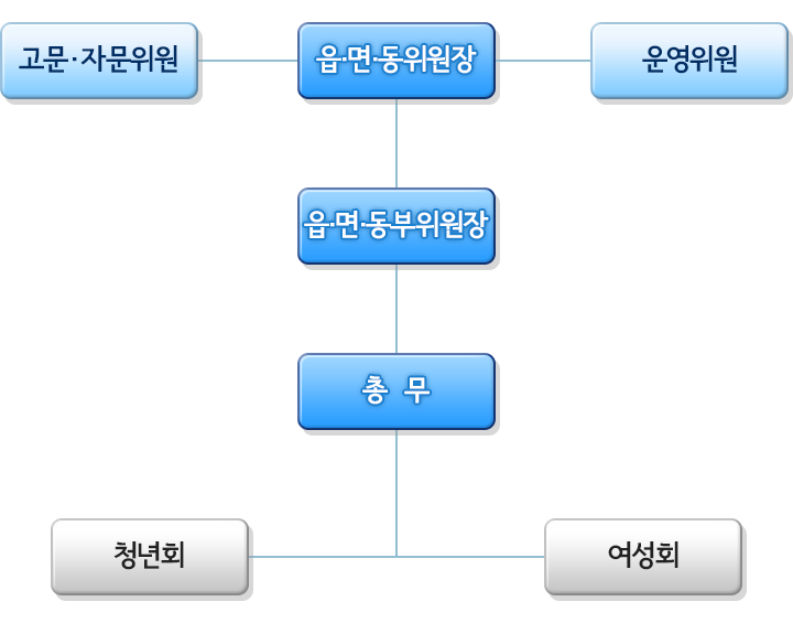 기구표(읍/면/동위원장)